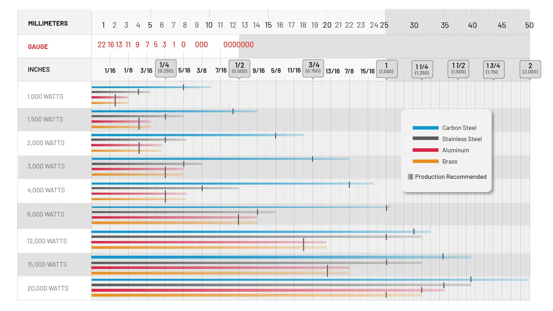 1KW - 20KW POWERCUTTING CAPABILITIES REFENCE CHART